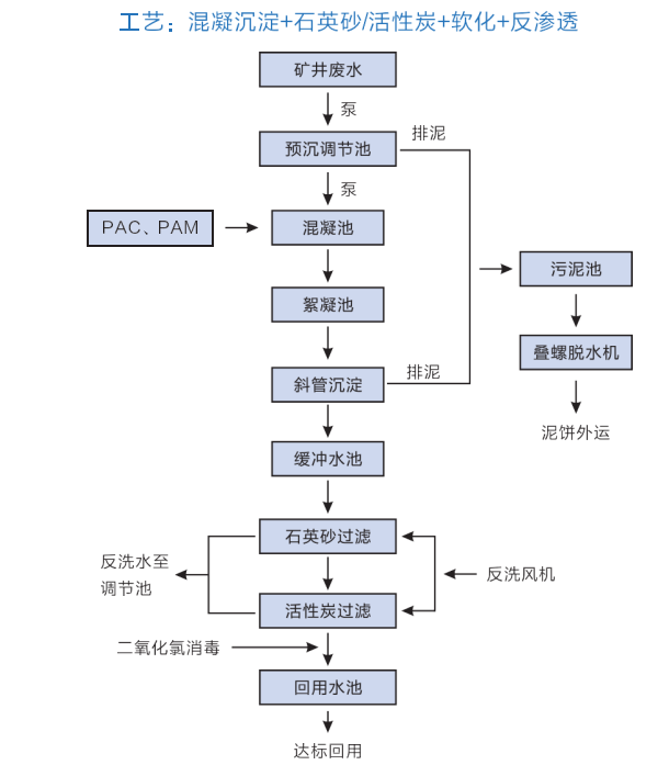 礦用廢水處理設備 礦用廢水處理設備